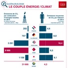 L’essentiel sur… le couple énergie/climat