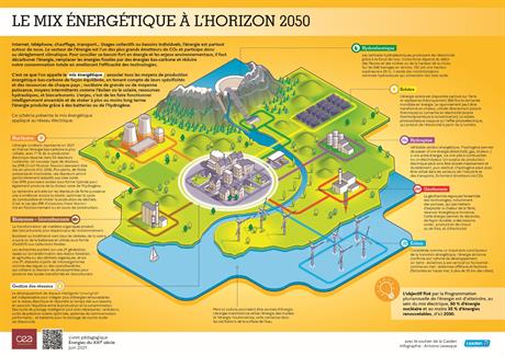Le mix énergétique à l'horizon 2050